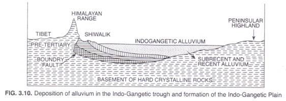 Deposition of alluvium in the Indo-Gangetic through and formation of the Indo-Gangetic Plain