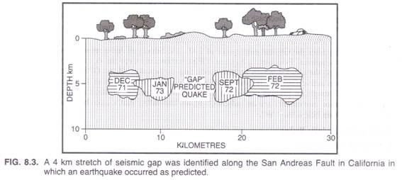 Stretch of seismic gap