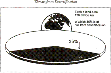 Threats from Desertification