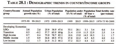 Demographic Trends in Country/Income Groups