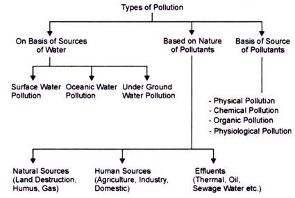 Types of Pollution