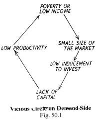 Vicious Circle on Demand-Side