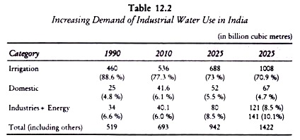 Increasing Demand of Industrial Water Use in India