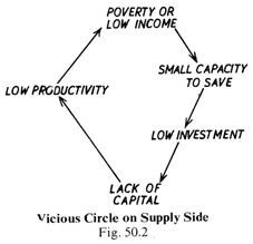 Vicious Circle on Supply-Side