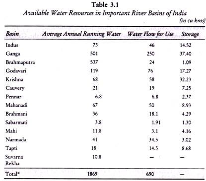 Available Water Resources in Important River Basins of India