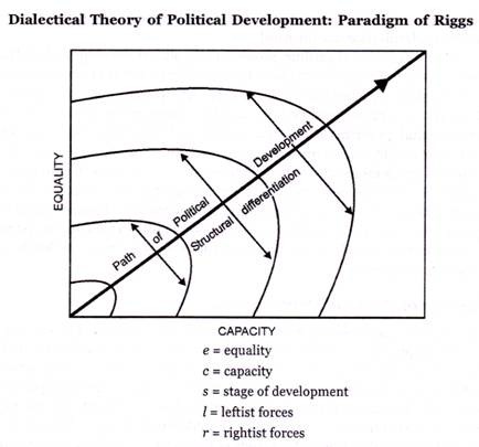 Dialectical Theory of Political Development: Paradigm of Riggs 