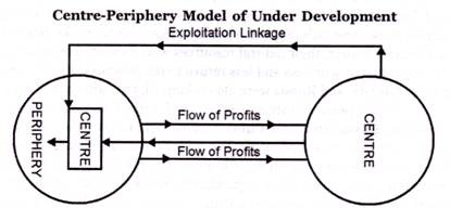 Centre-Periphery Model of Under Development