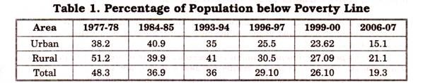 Percentage of Population below Poverty Line