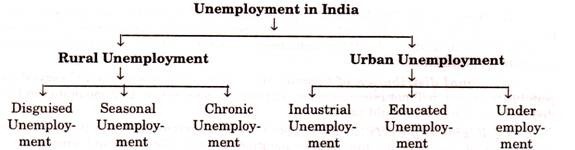 Unemployment in India